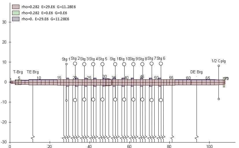 Rotordynamics model engineering simulation
